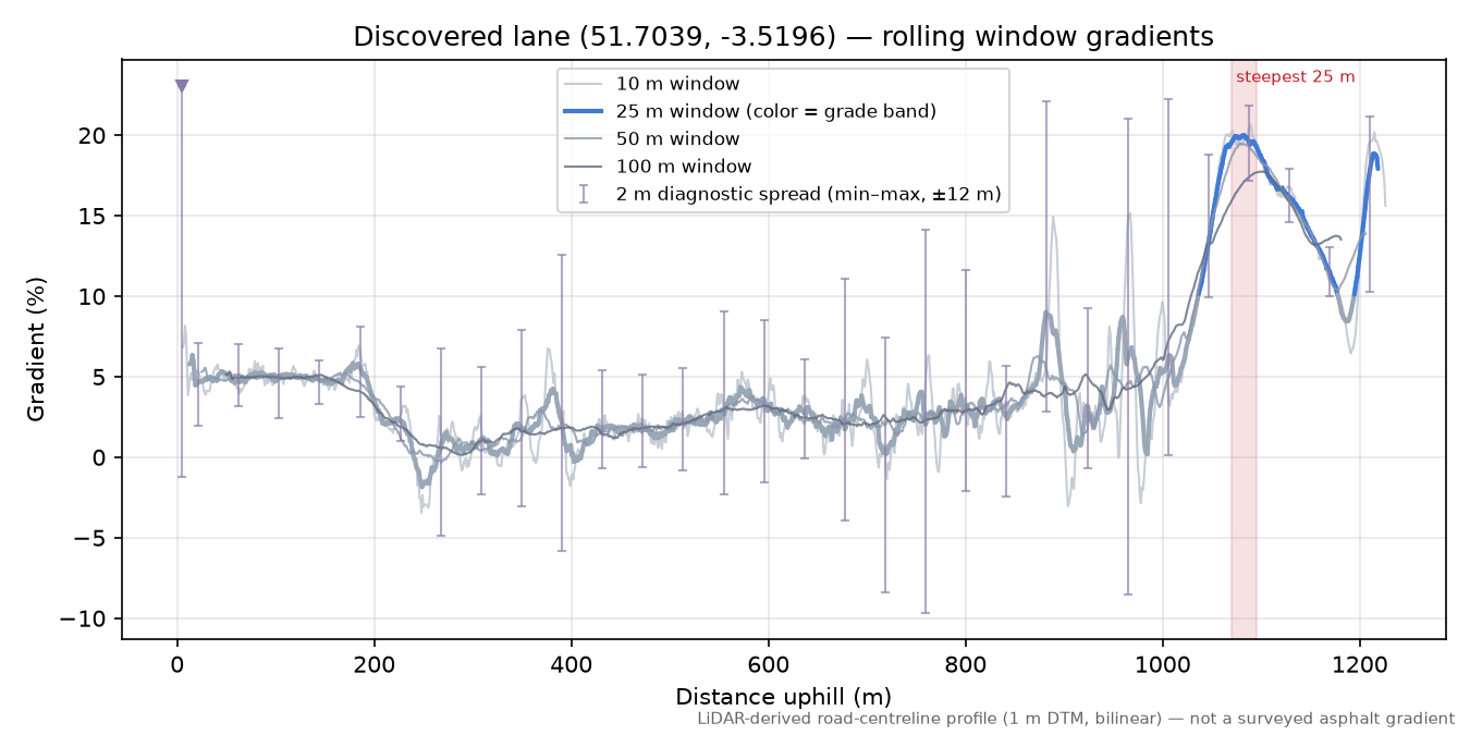Discovered lane (51.7039, -3.5196) rolling gradient profile