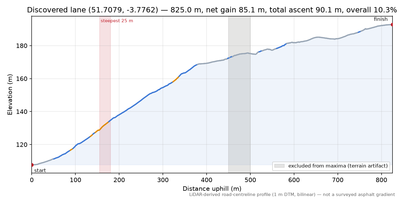 Discovered lane (51.7079, -3.7762) elevation profile