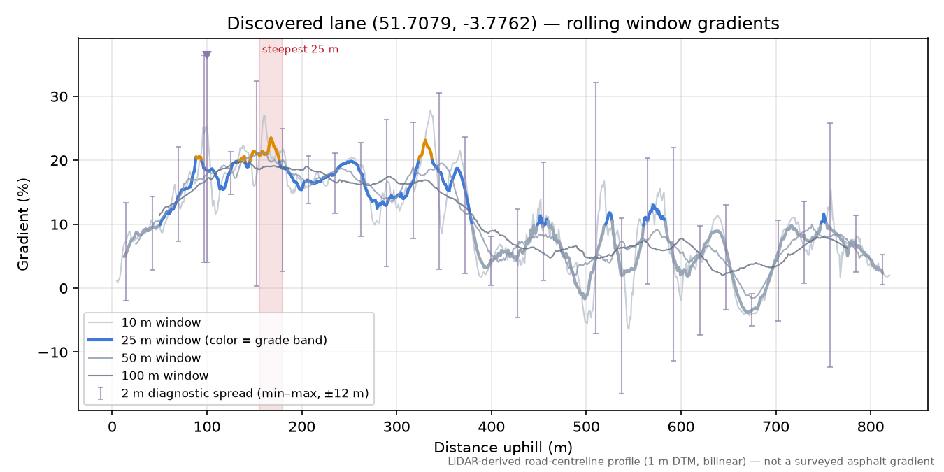 Discovered lane (51.7079, -3.7762) rolling gradient profile