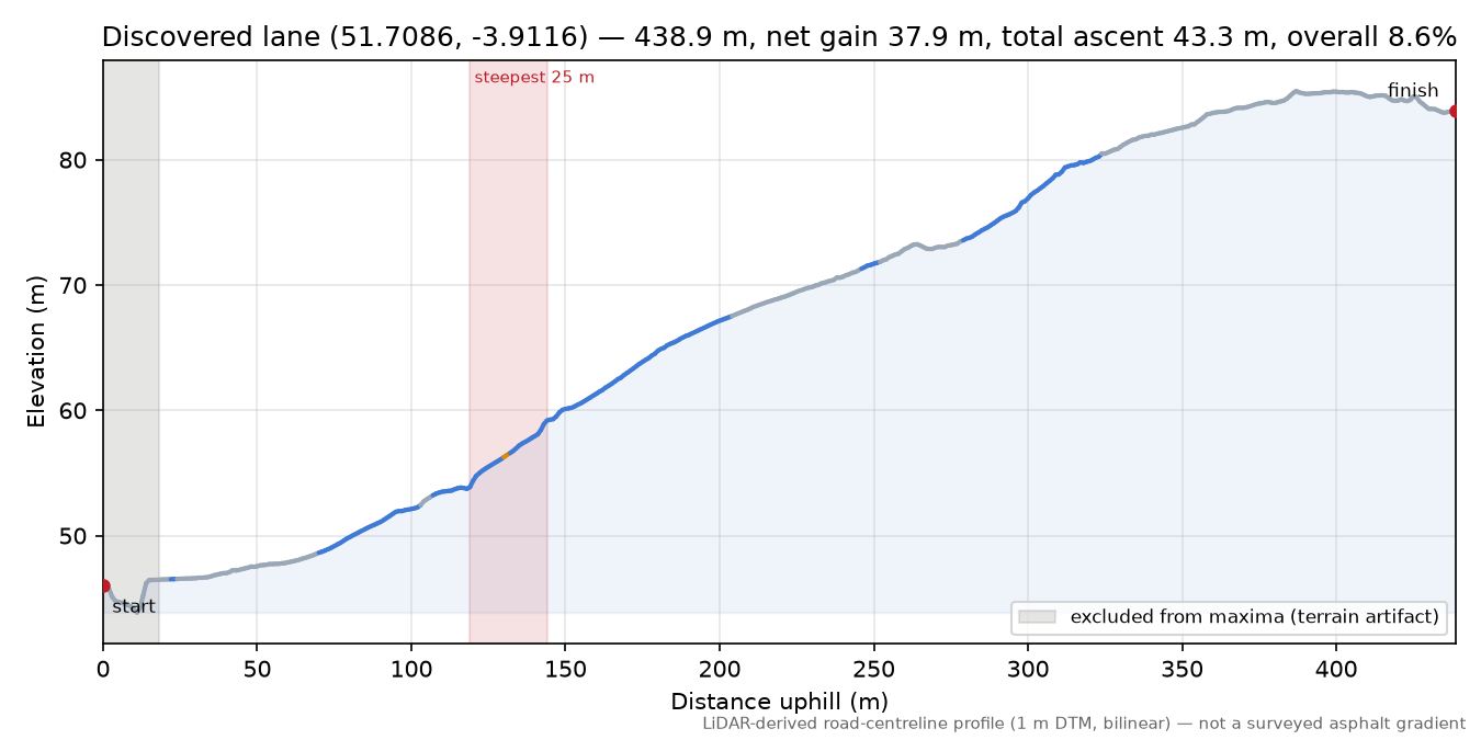 Discovered lane (51.7086, -3.9116) elevation profile