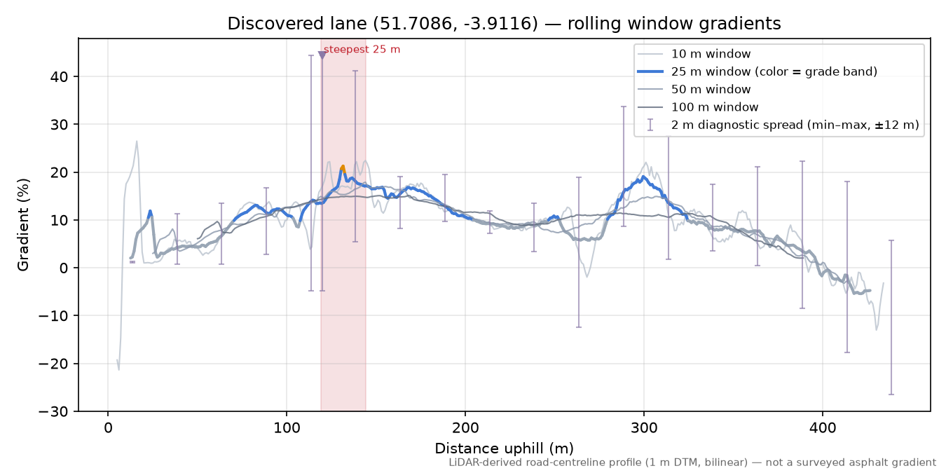Discovered lane (51.7086, -3.9116) rolling gradient profile