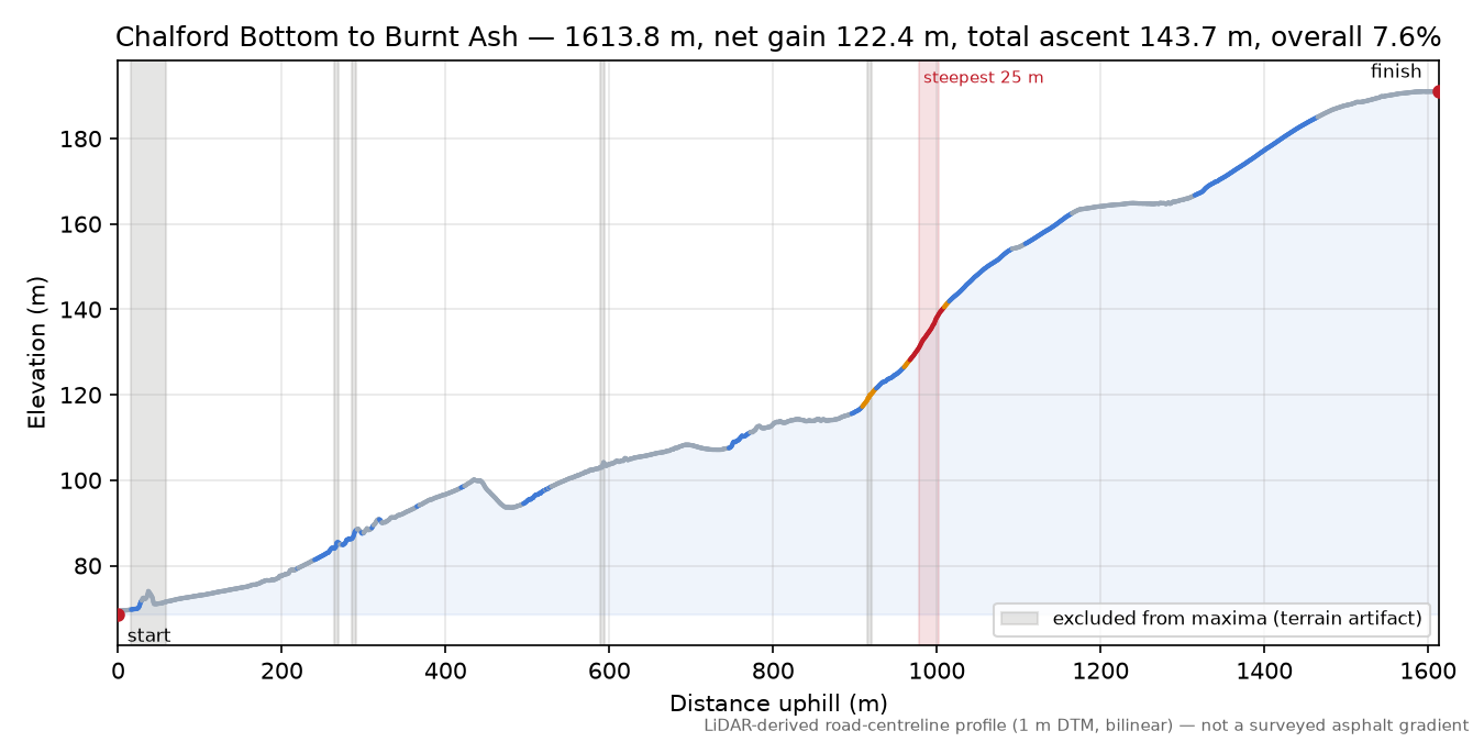 Chalford Bottom to Burnt Ash elevation profile
