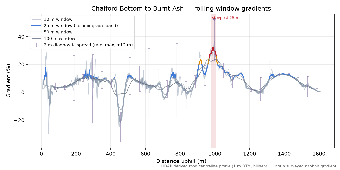 Chalford Bottom to Burnt Ash rolling gradient profile