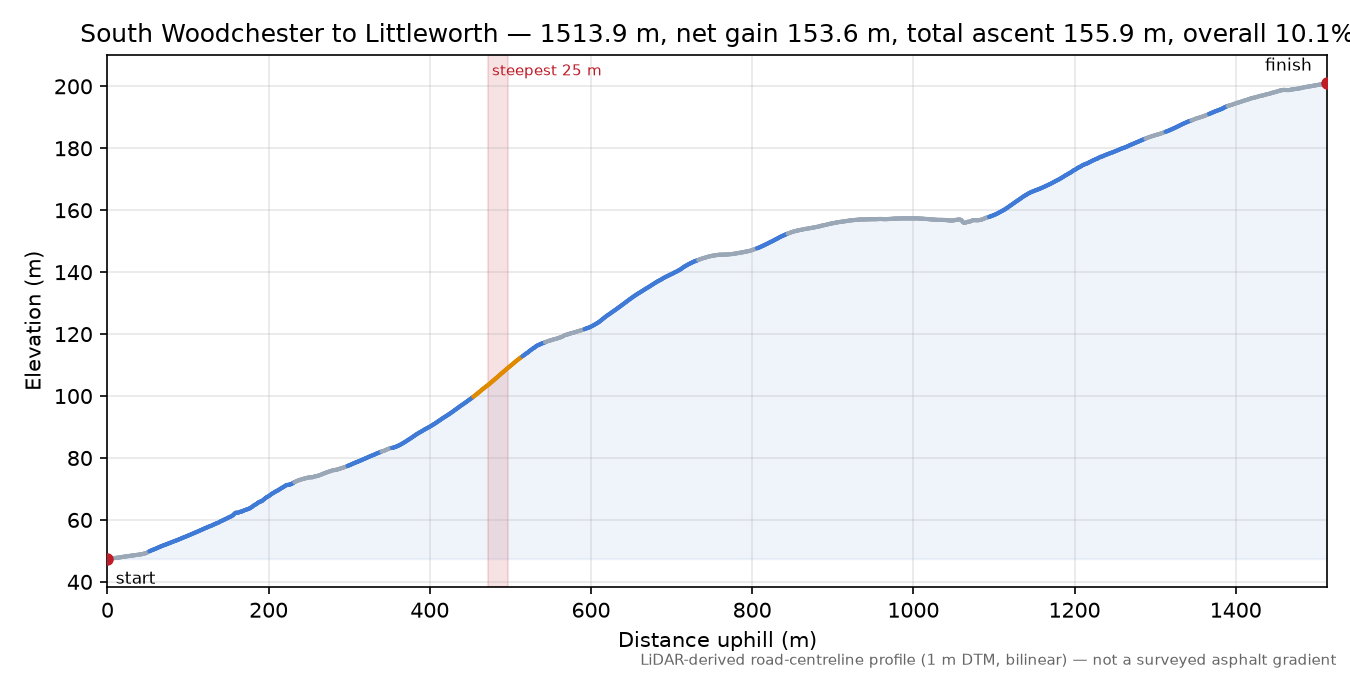 South Woodchester to Littleworth elevation profile