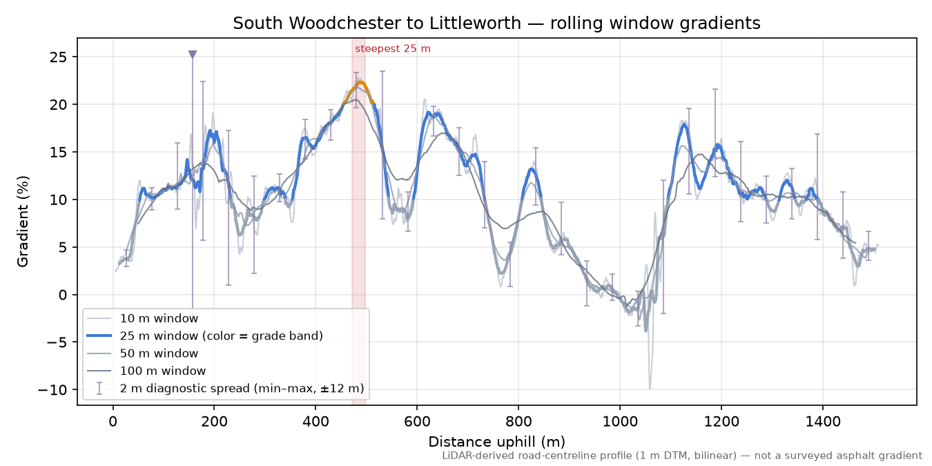 South Woodchester to Littleworth rolling gradient profile