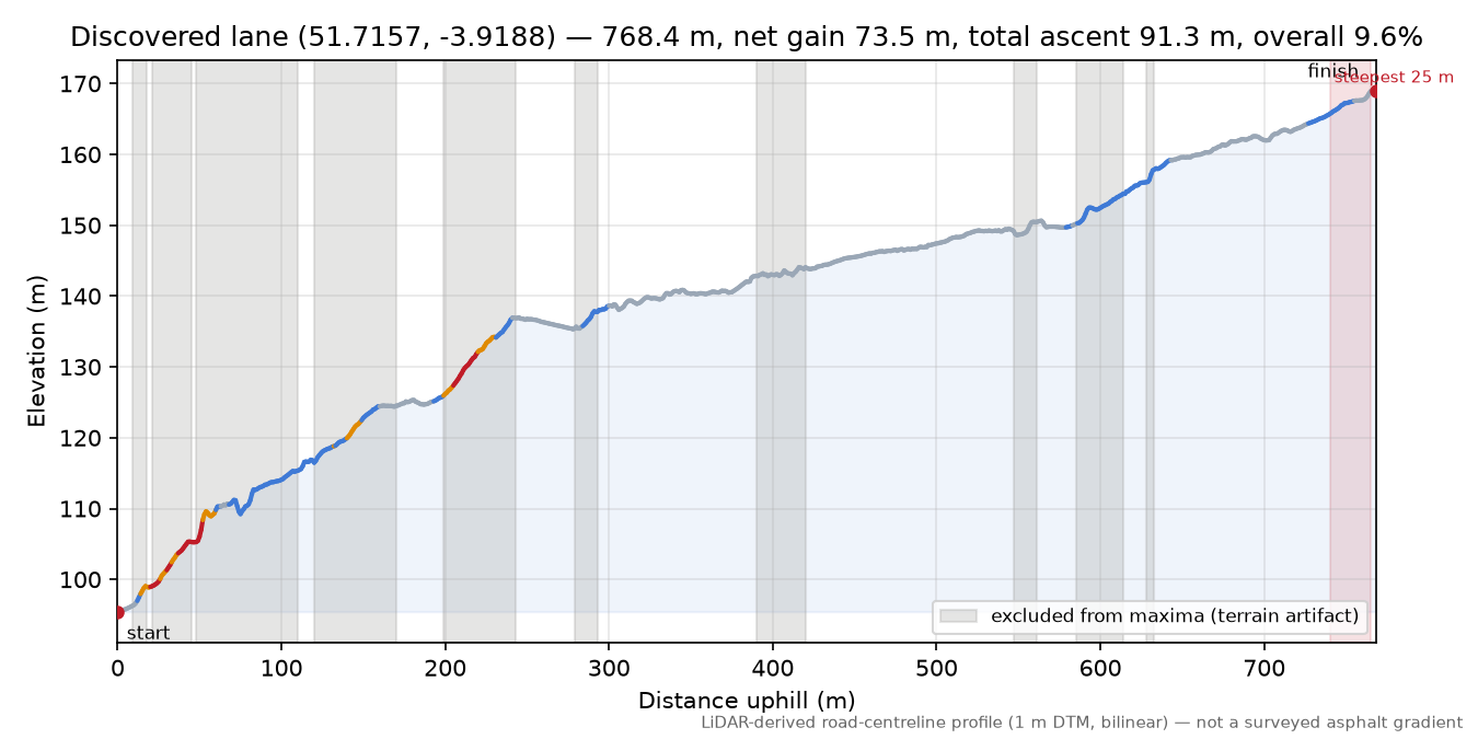 Discovered lane (51.7157, -3.9188) elevation profile