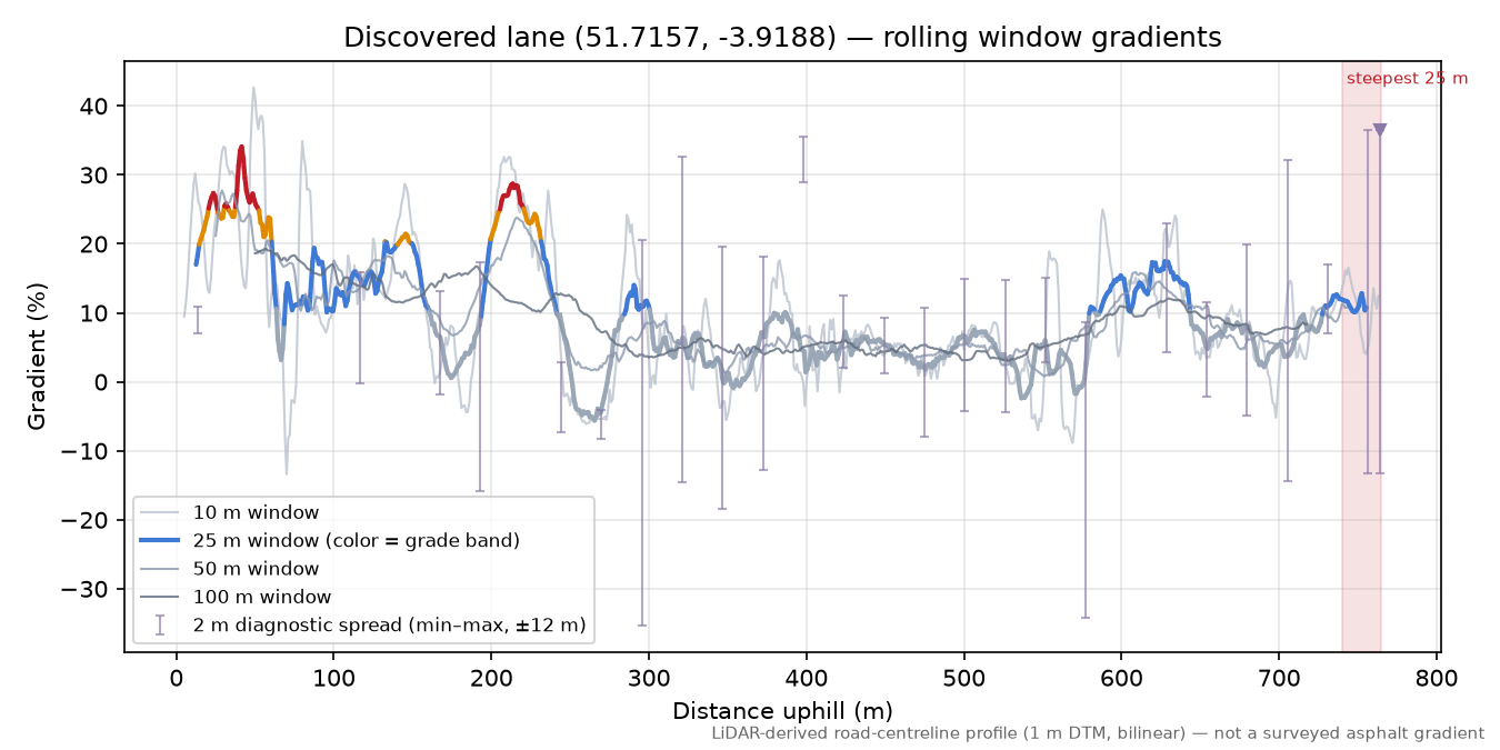 Discovered lane (51.7157, -3.9188) rolling gradient profile