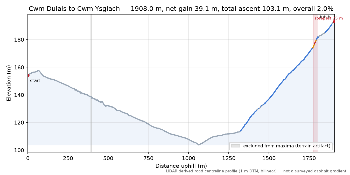 Cwm Dulais to Cwm Ysgiach elevation profile