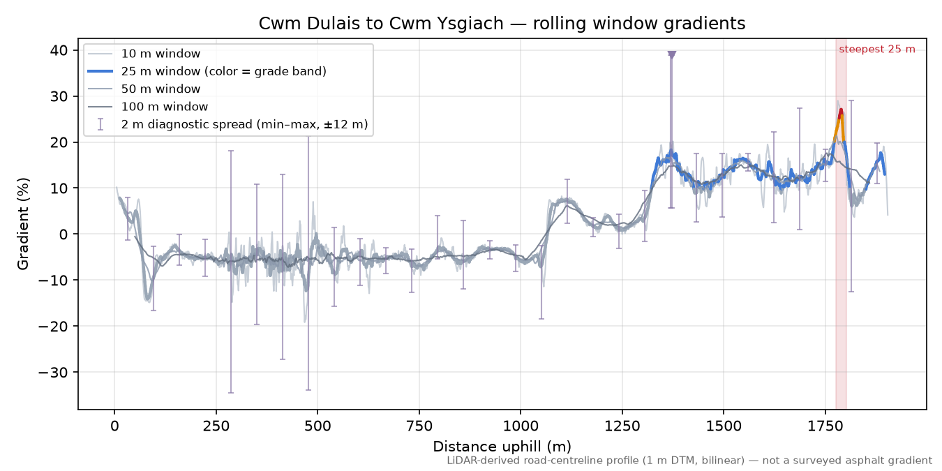 Cwm Dulais to Cwm Ysgiach rolling gradient profile