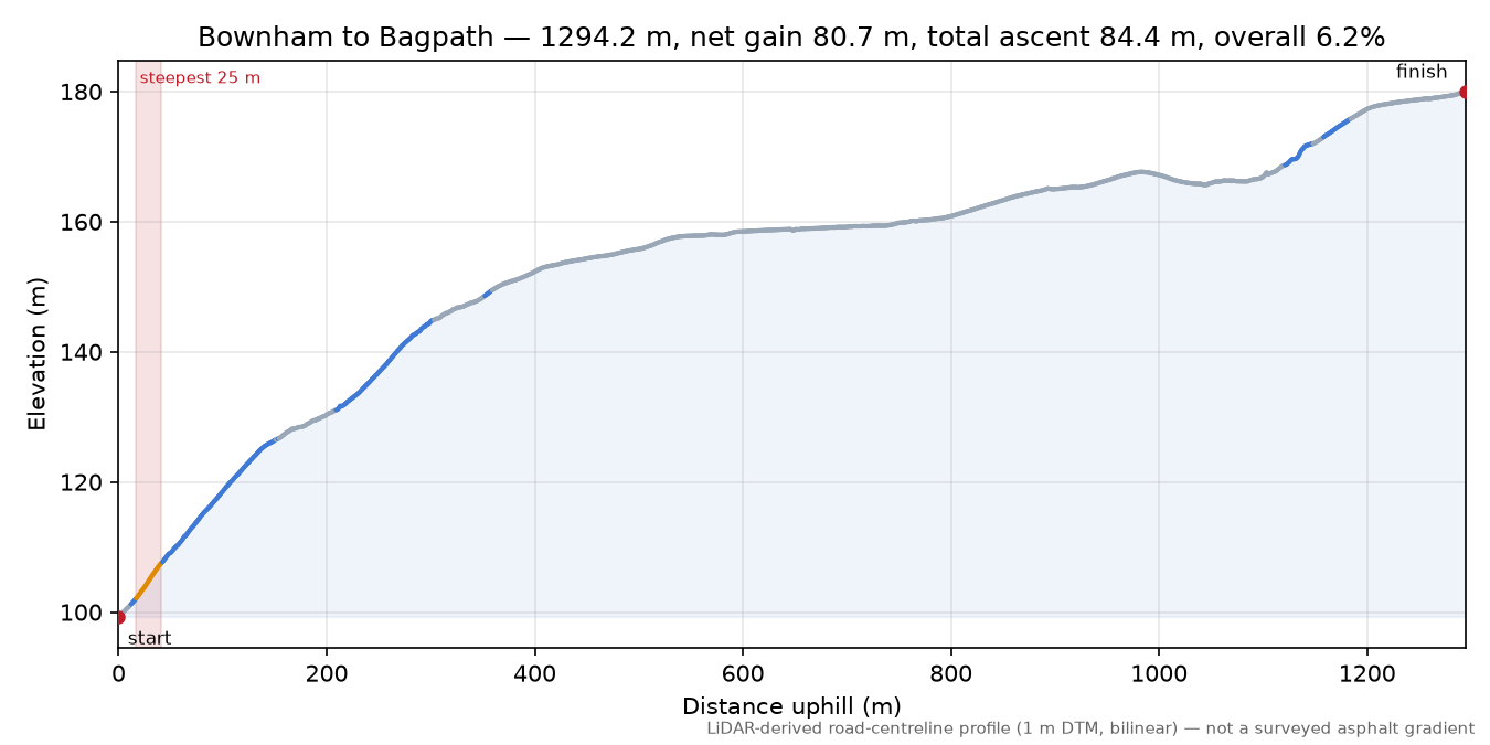 Bownham to Bagpath elevation profile