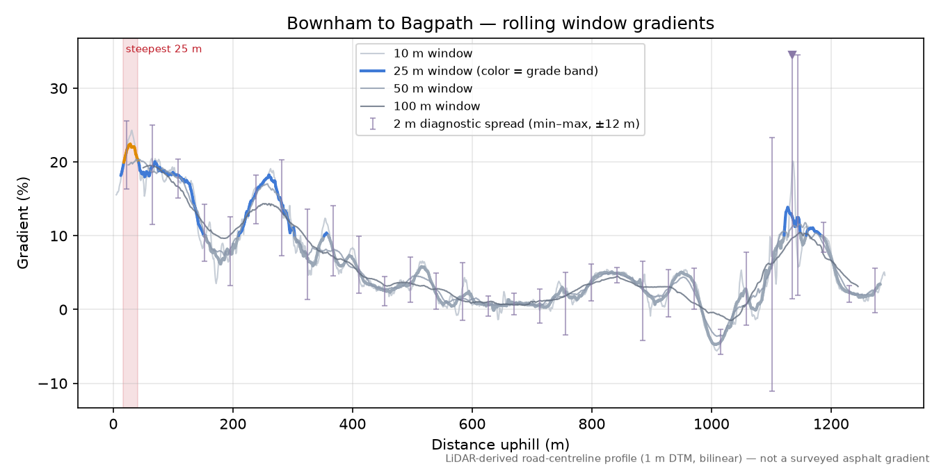 Bownham to Bagpath rolling gradient profile