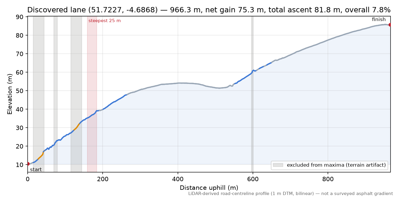 Discovered lane (51.7227, -4.6868) elevation profile