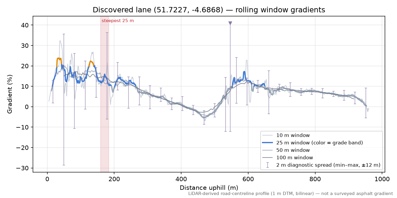 Discovered lane (51.7227, -4.6868) rolling gradient profile