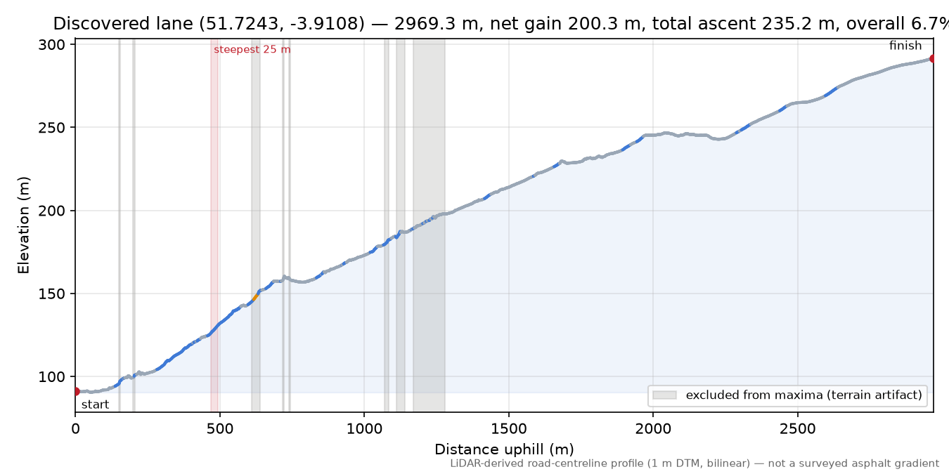 Discovered lane (51.7243, -3.9108) elevation profile