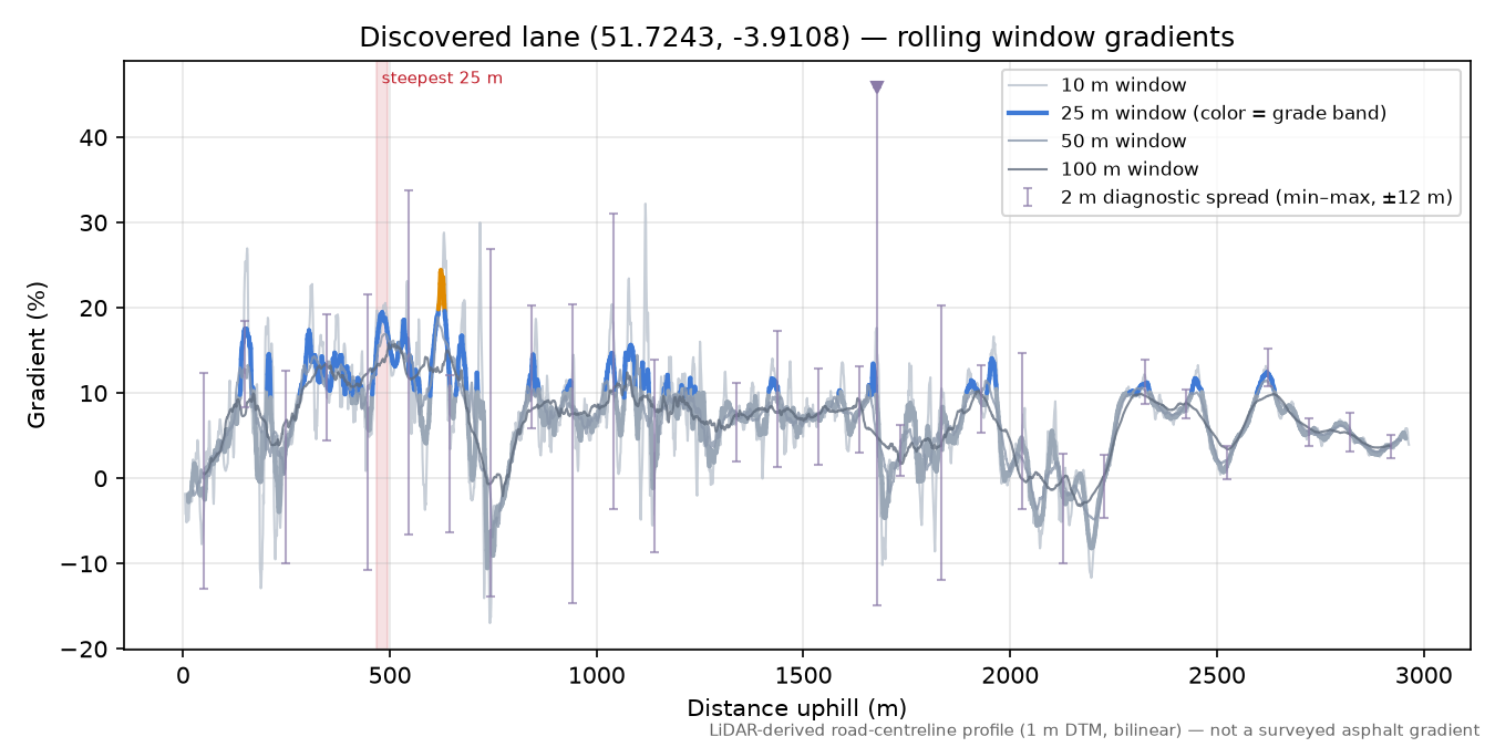 Discovered lane (51.7243, -3.9108) rolling gradient profile