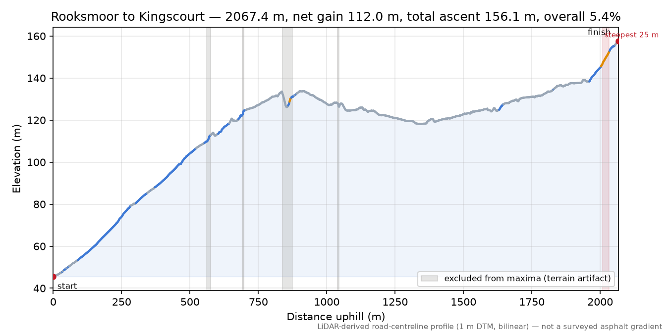 Rooksmoor to Kingscourt elevation profile
