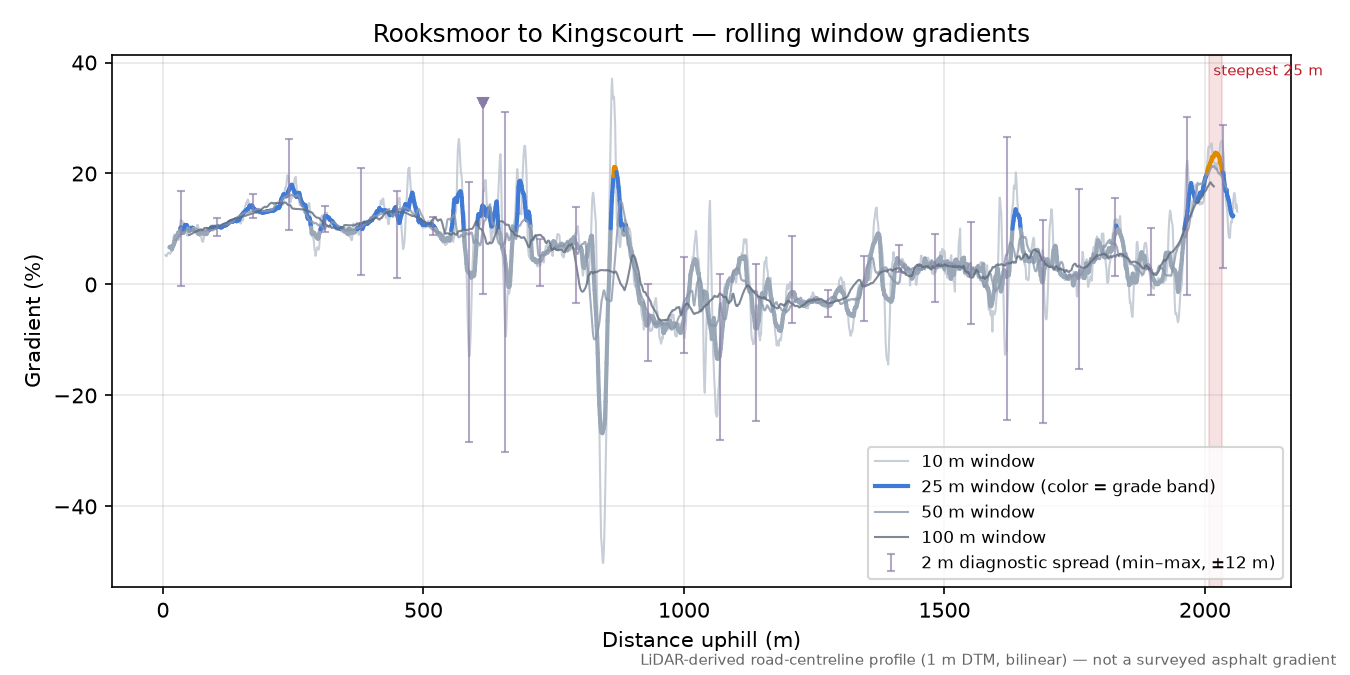 Rooksmoor to Kingscourt rolling gradient profile