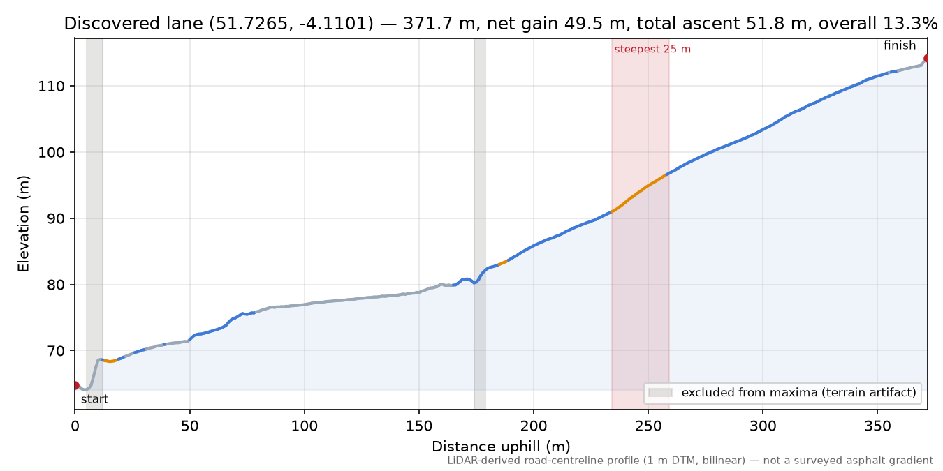 Discovered lane (51.7265, -4.1101) elevation profile