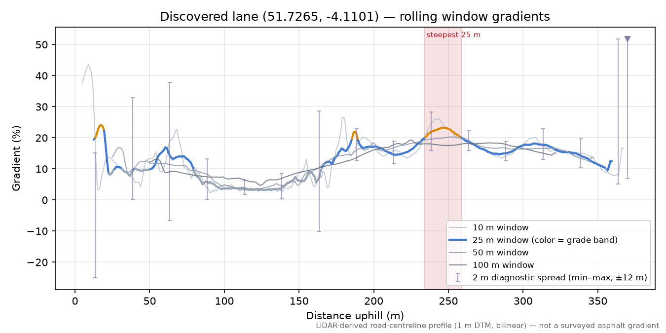 Discovered lane (51.7265, -4.1101) rolling gradient profile