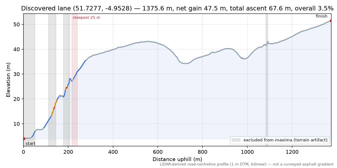 Discovered lane (51.7277, -4.9528) elevation profile