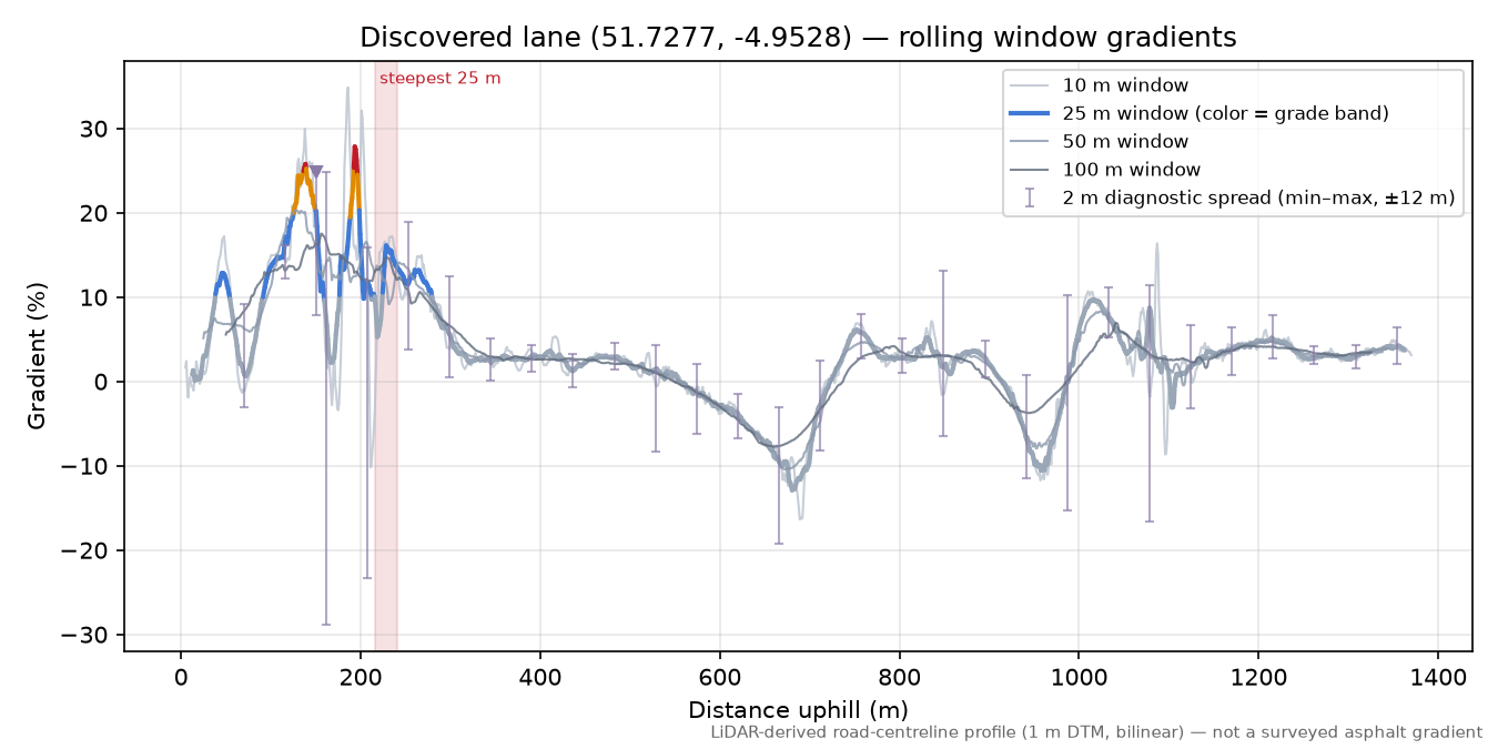 Discovered lane (51.7277, -4.9528) rolling gradient profile