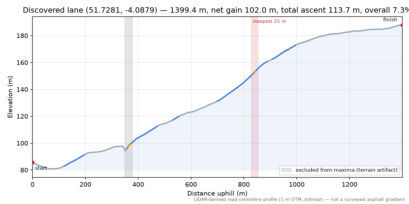 Discovered lane (51.7281, -4.0879) elevation profile