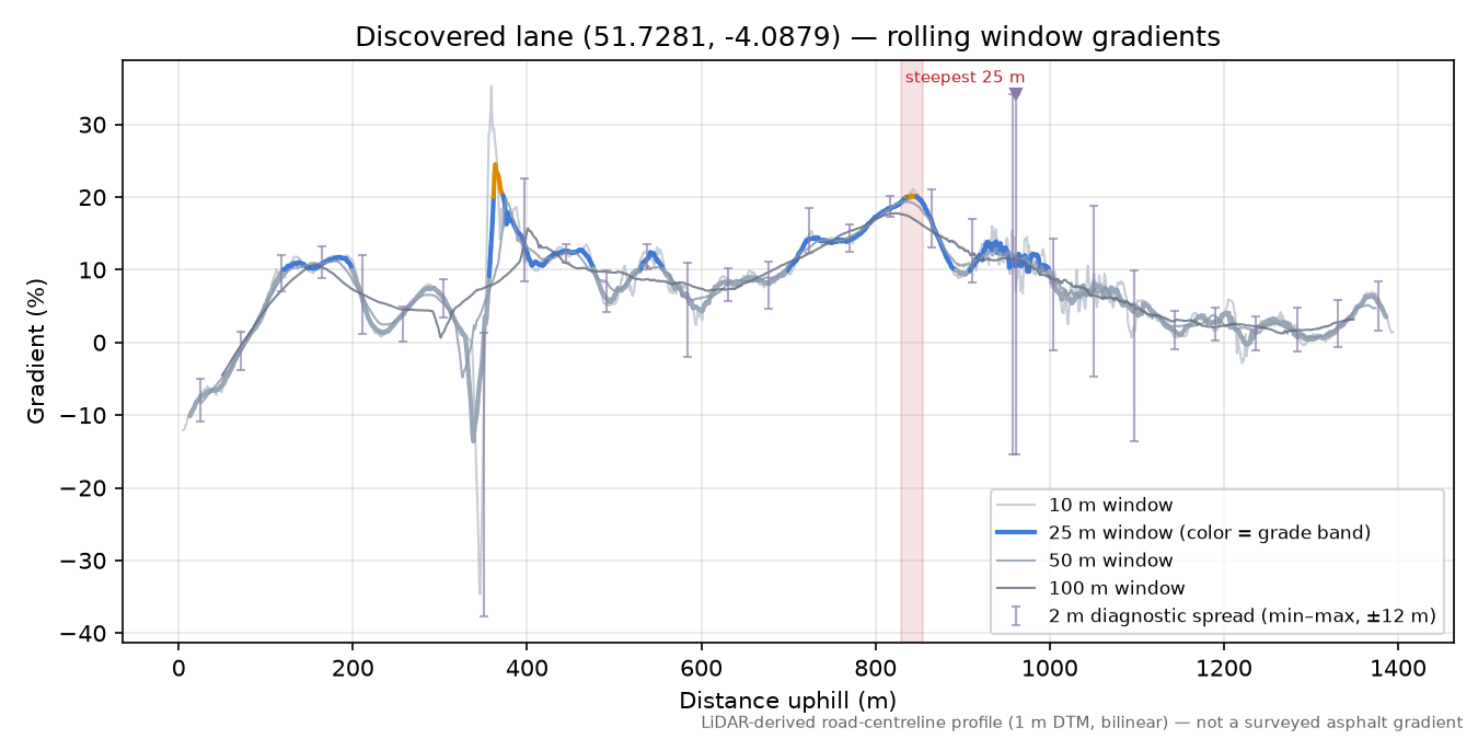 Discovered lane (51.7281, -4.0879) rolling gradient profile