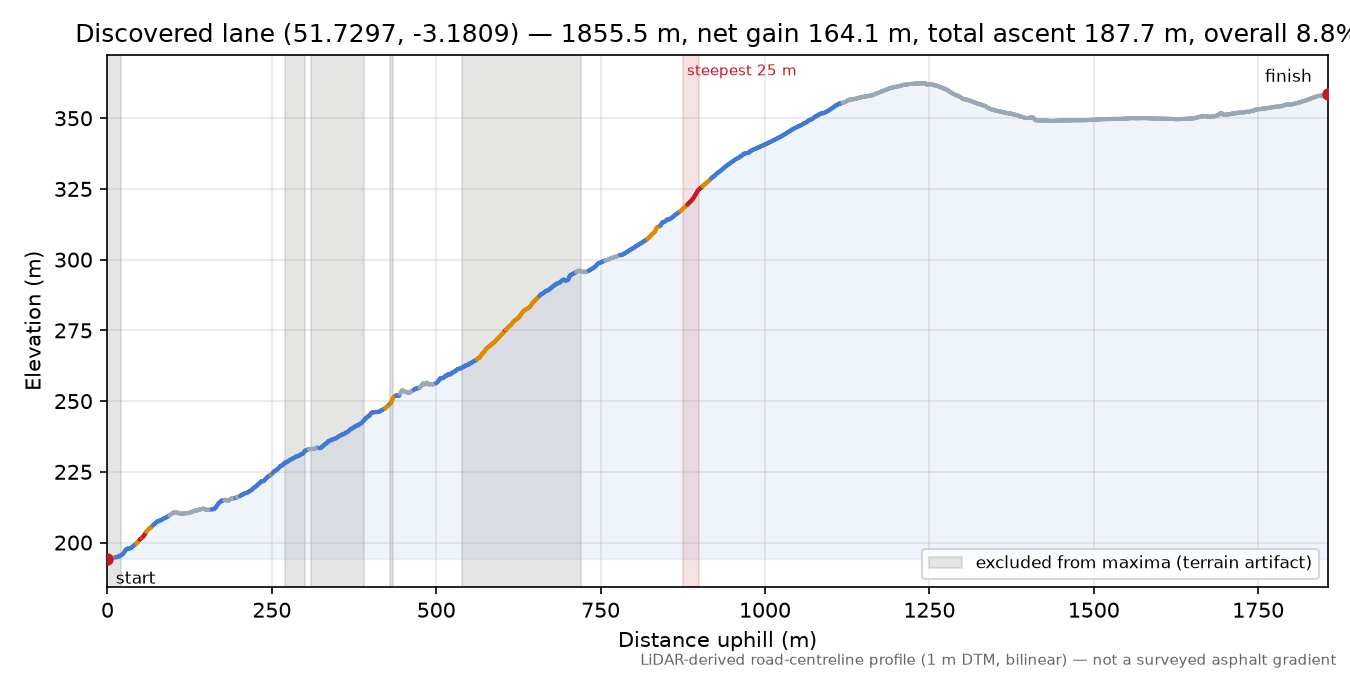 Discovered lane (51.7297, -3.1809) elevation profile