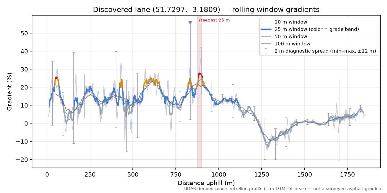 Discovered lane (51.7297, -3.1809) rolling gradient profile