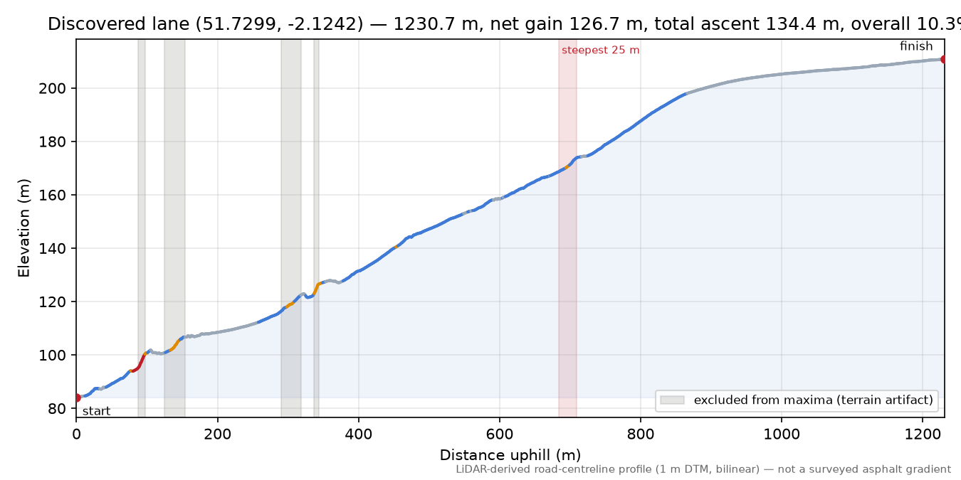 Discovered lane (51.7299, -2.1242) elevation profile