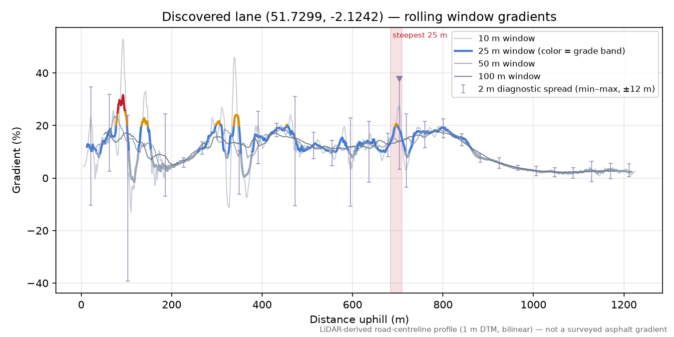 Discovered lane (51.7299, -2.1242) rolling gradient profile