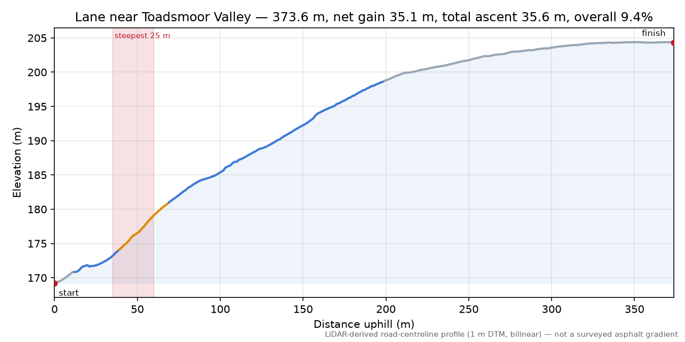 Lane near Toadsmoor Valley elevation profile