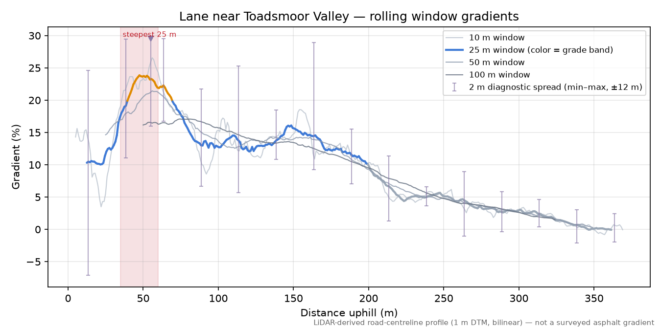 Lane near Toadsmoor Valley rolling gradient profile