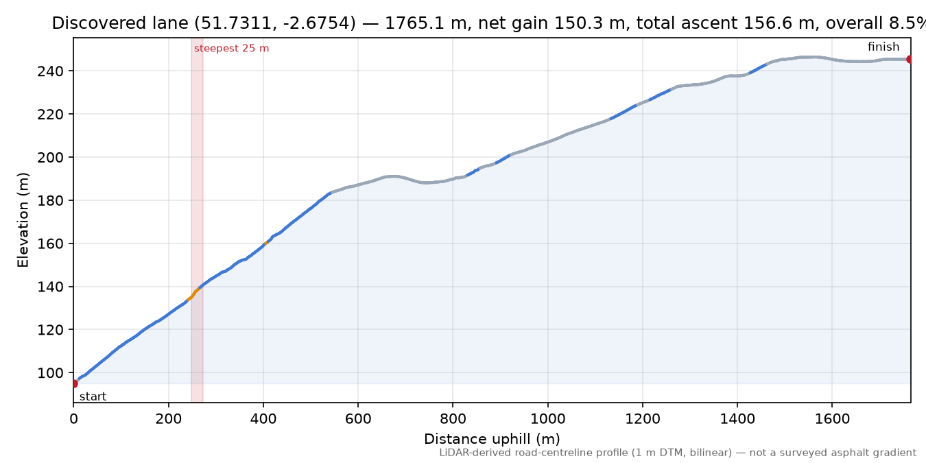 Discovered lane (51.7311, -2.6754) elevation profile