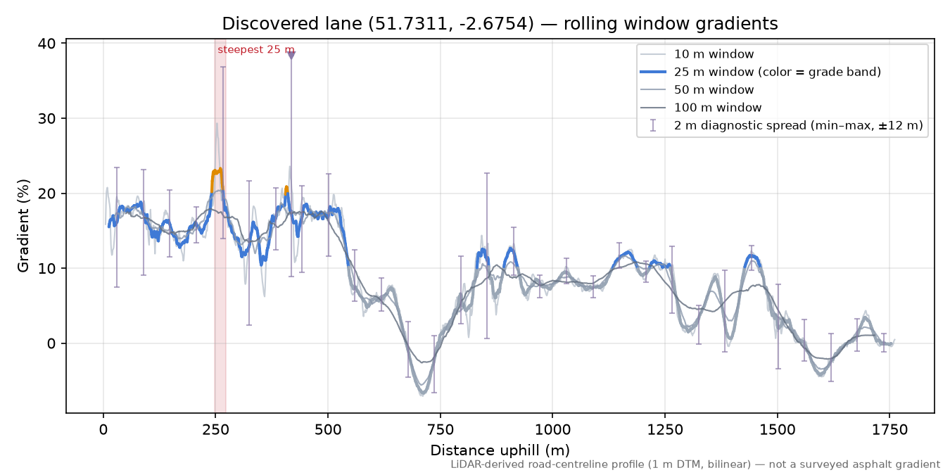 Discovered lane (51.7311, -2.6754) rolling gradient profile