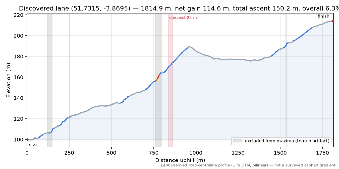 Discovered lane (51.7315, -3.8695) elevation profile