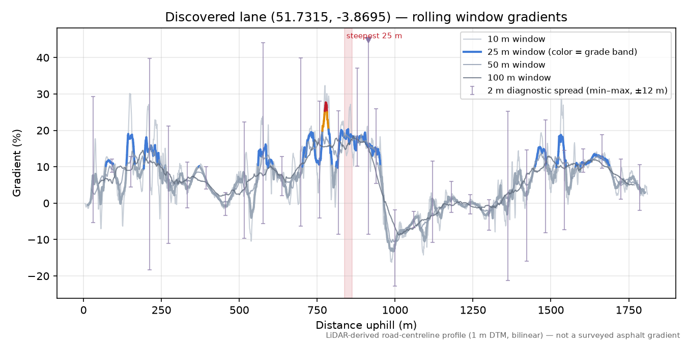 Discovered lane (51.7315, -3.8695) rolling gradient profile