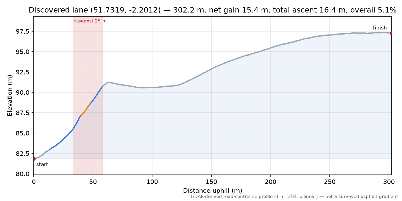 Discovered lane (51.7319, -2.2012) elevation profile