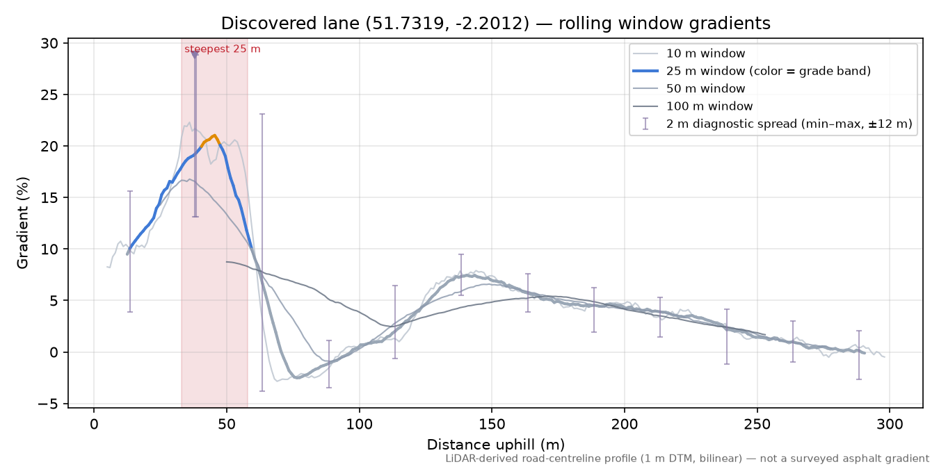 Discovered lane (51.7319, -2.2012) rolling gradient profile