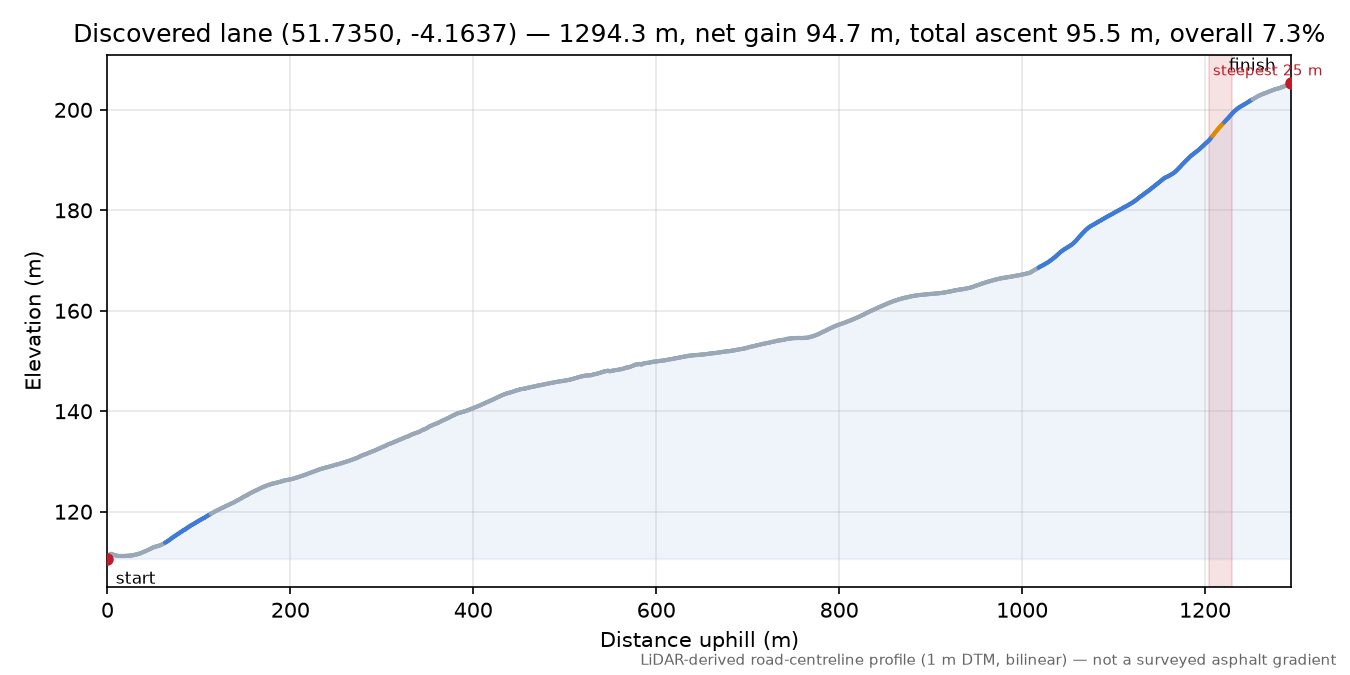 Discovered lane (51.7350, -4.1637) elevation profile