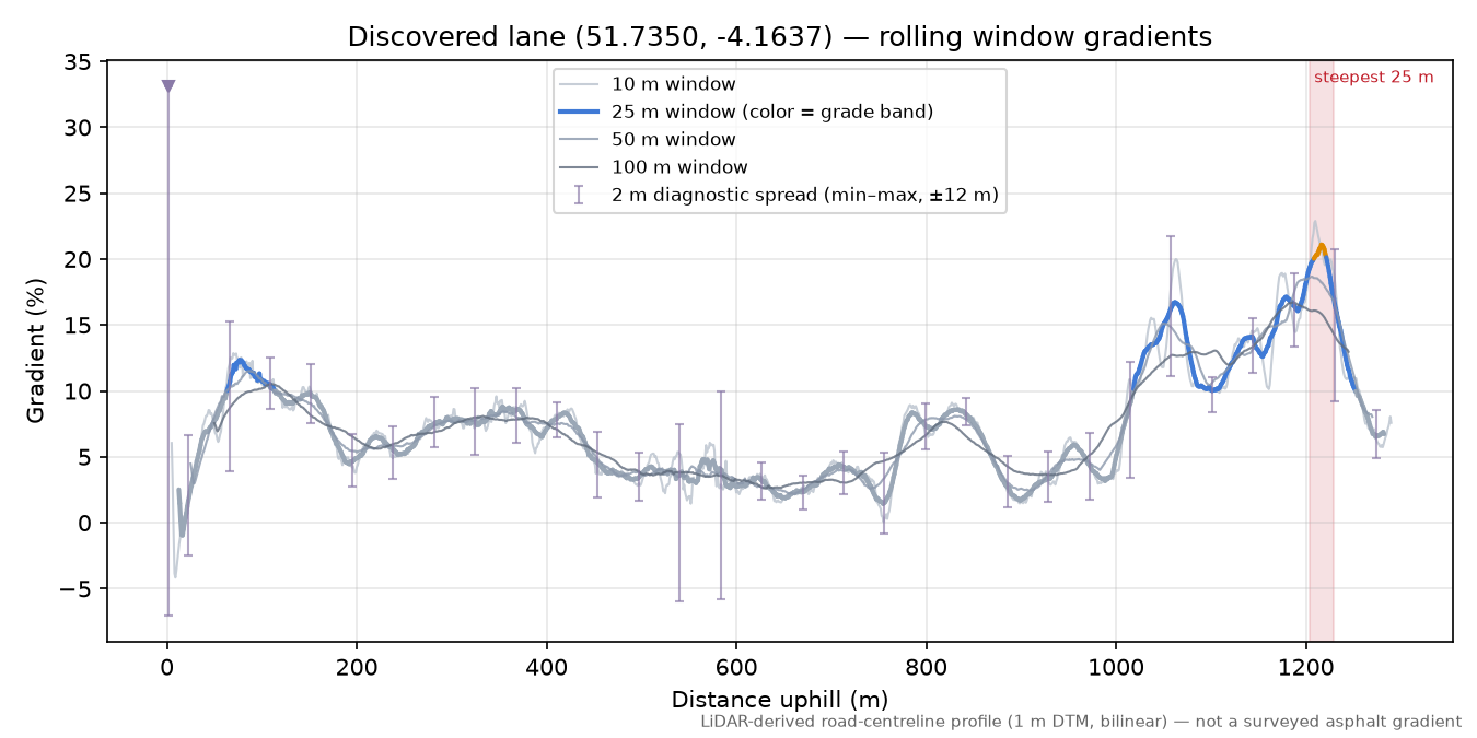 Discovered lane (51.7350, -4.1637) rolling gradient profile