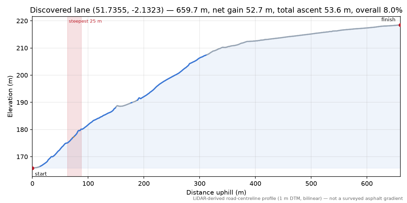 Discovered lane (51.7355, -2.1323) elevation profile