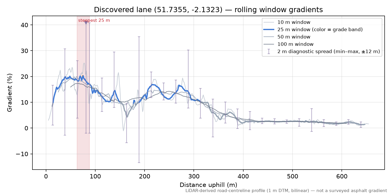 Discovered lane (51.7355, -2.1323) rolling gradient profile
