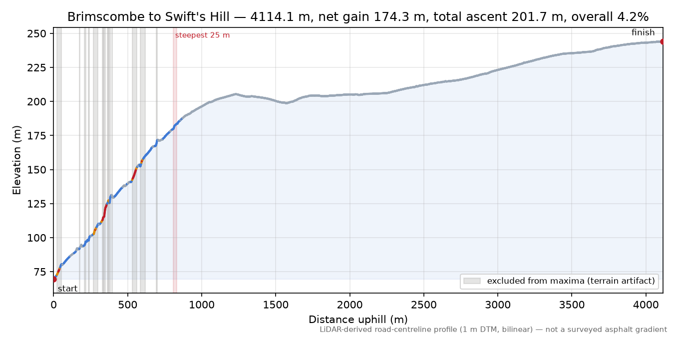 Brimscombe to Swift's Hill elevation profile