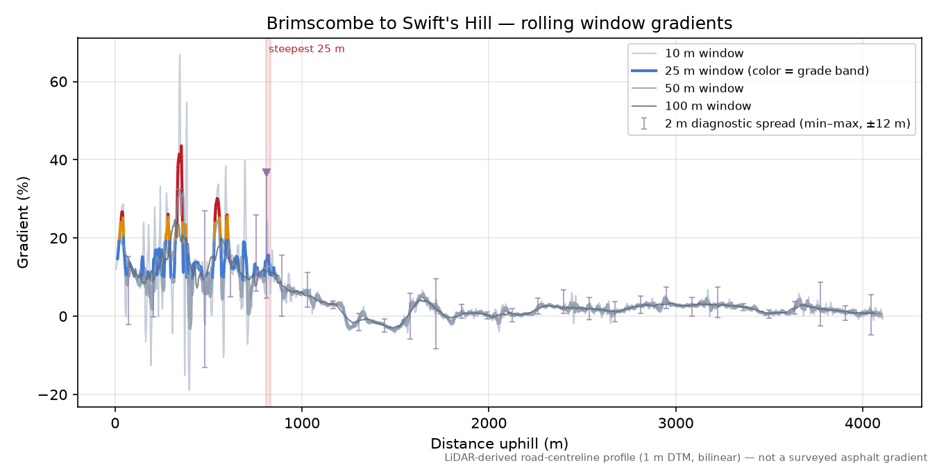Brimscombe to Swift's Hill rolling gradient profile