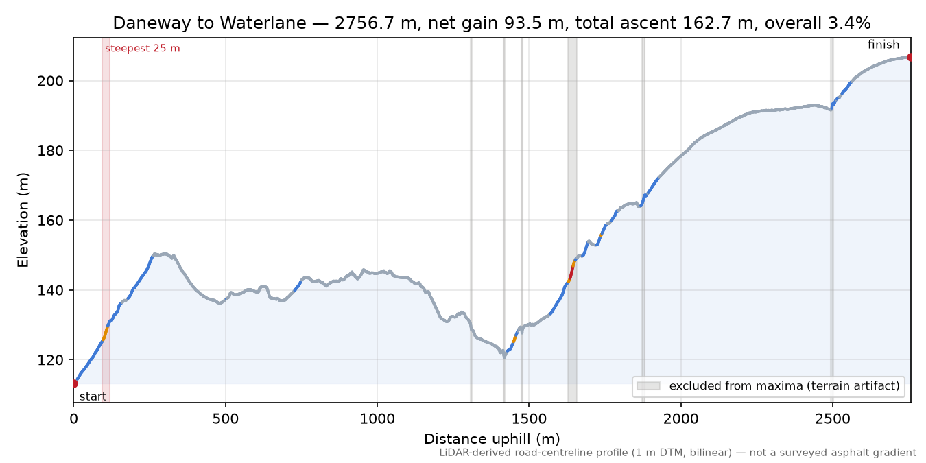 Daneway to Waterlane elevation profile