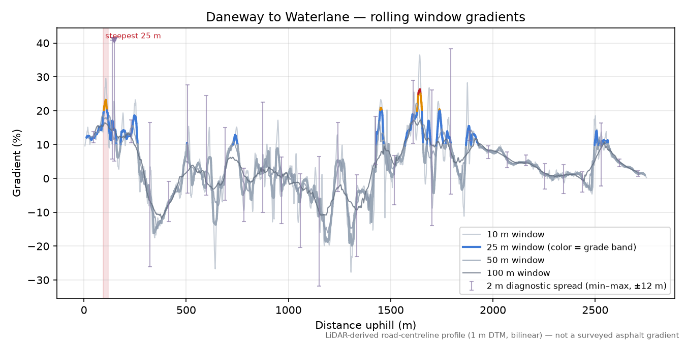 Daneway to Waterlane rolling gradient profile