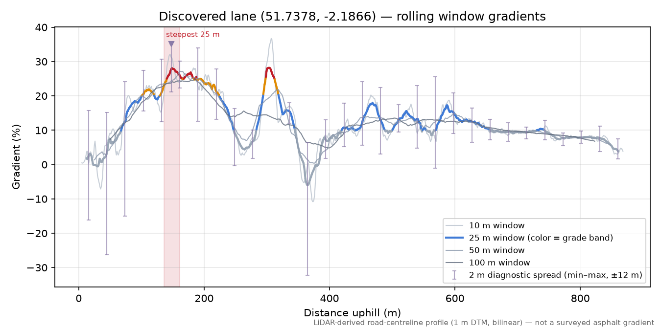 Discovered lane (51.7378, -2.1866) rolling gradient profile