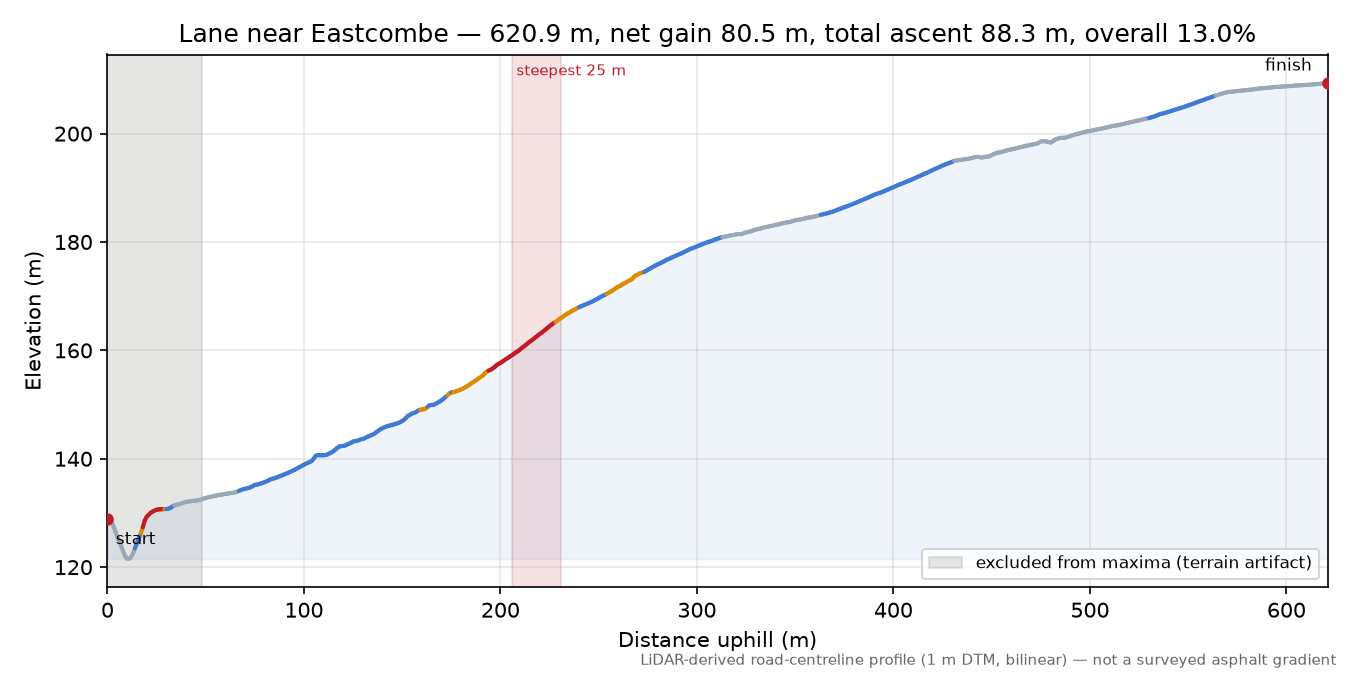 Lane near Eastcombe elevation profile