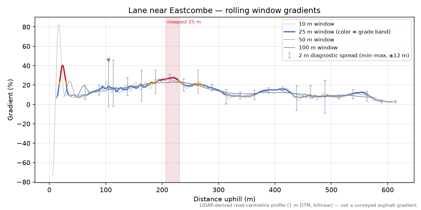 Lane near Eastcombe rolling gradient profile